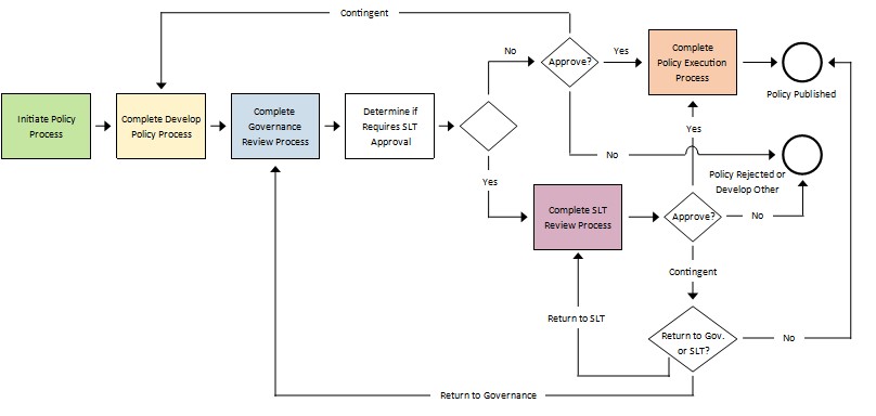 Visual representation of the policy process overview as outlined below